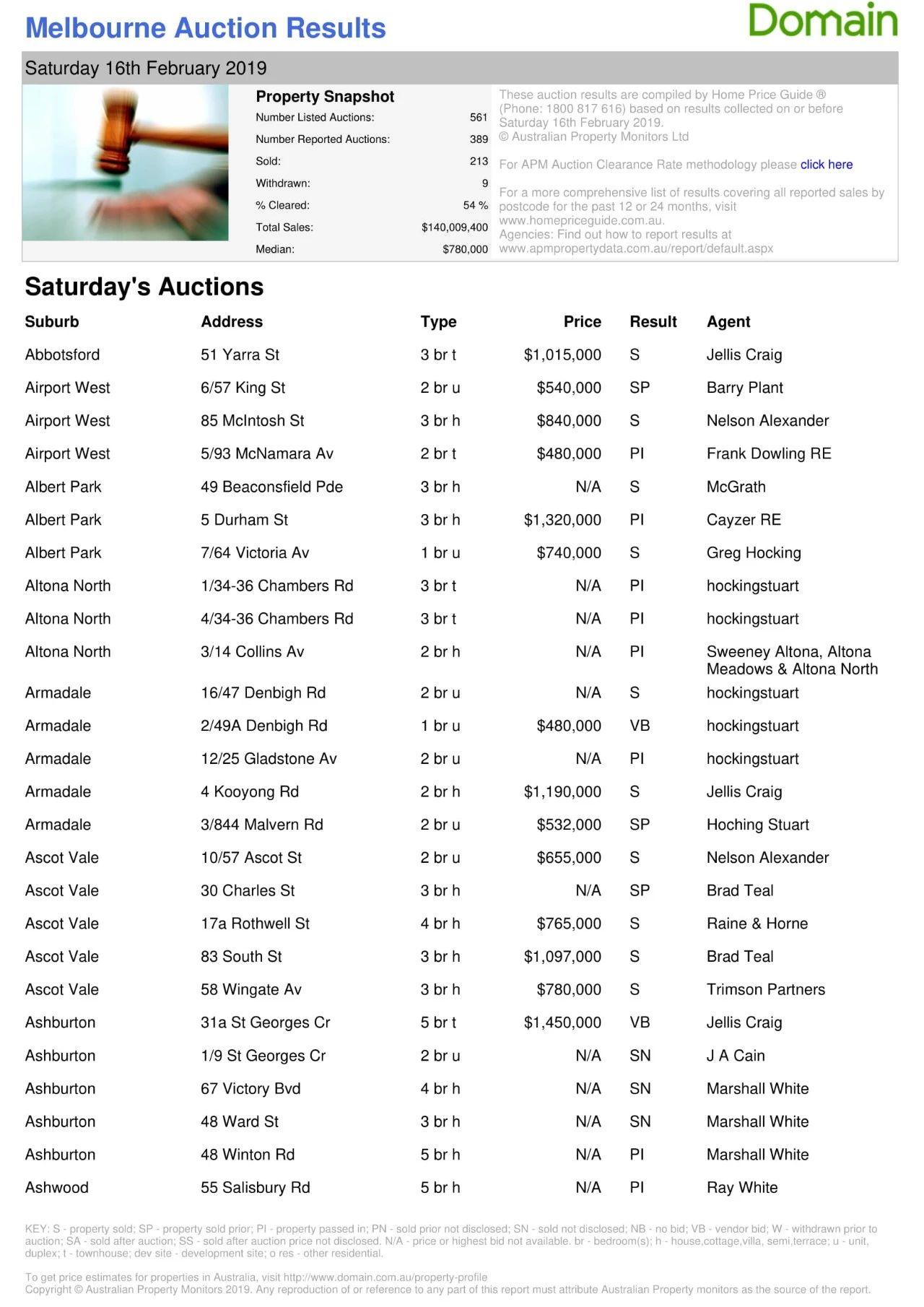 墨爾本房產(chǎn)市場(chǎng)回暖!成交量上漲!房?jī)r(jià)中位數(shù)升高!