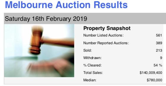 墨爾本房產(chǎn)市場(chǎng)回暖!成交量上漲!房?jī)r(jià)中位數(shù)升高!