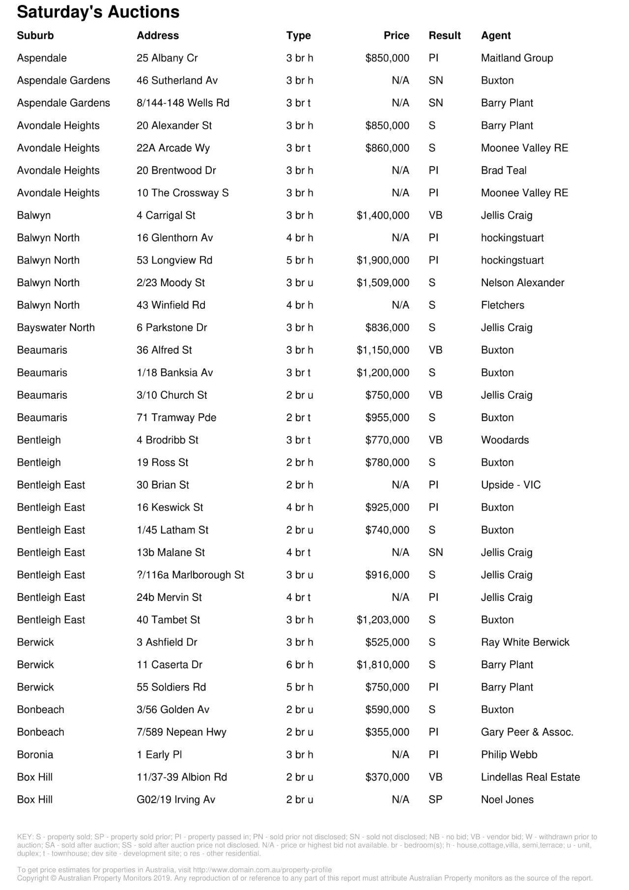 墨爾本房產(chǎn)市場(chǎng)回暖!成交量上漲!房?jī)r(jià)中位數(shù)升高!