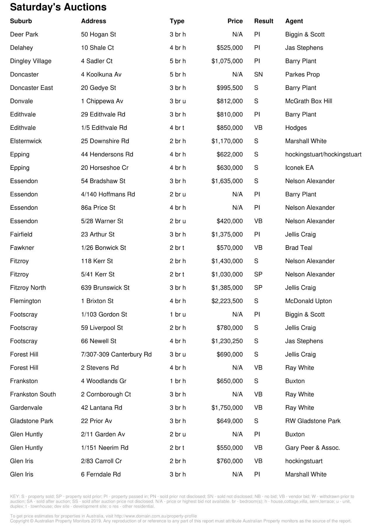 墨爾本房產(chǎn)市場(chǎng)回暖!成交量上漲!房?jī)r(jià)中位數(shù)升高!
