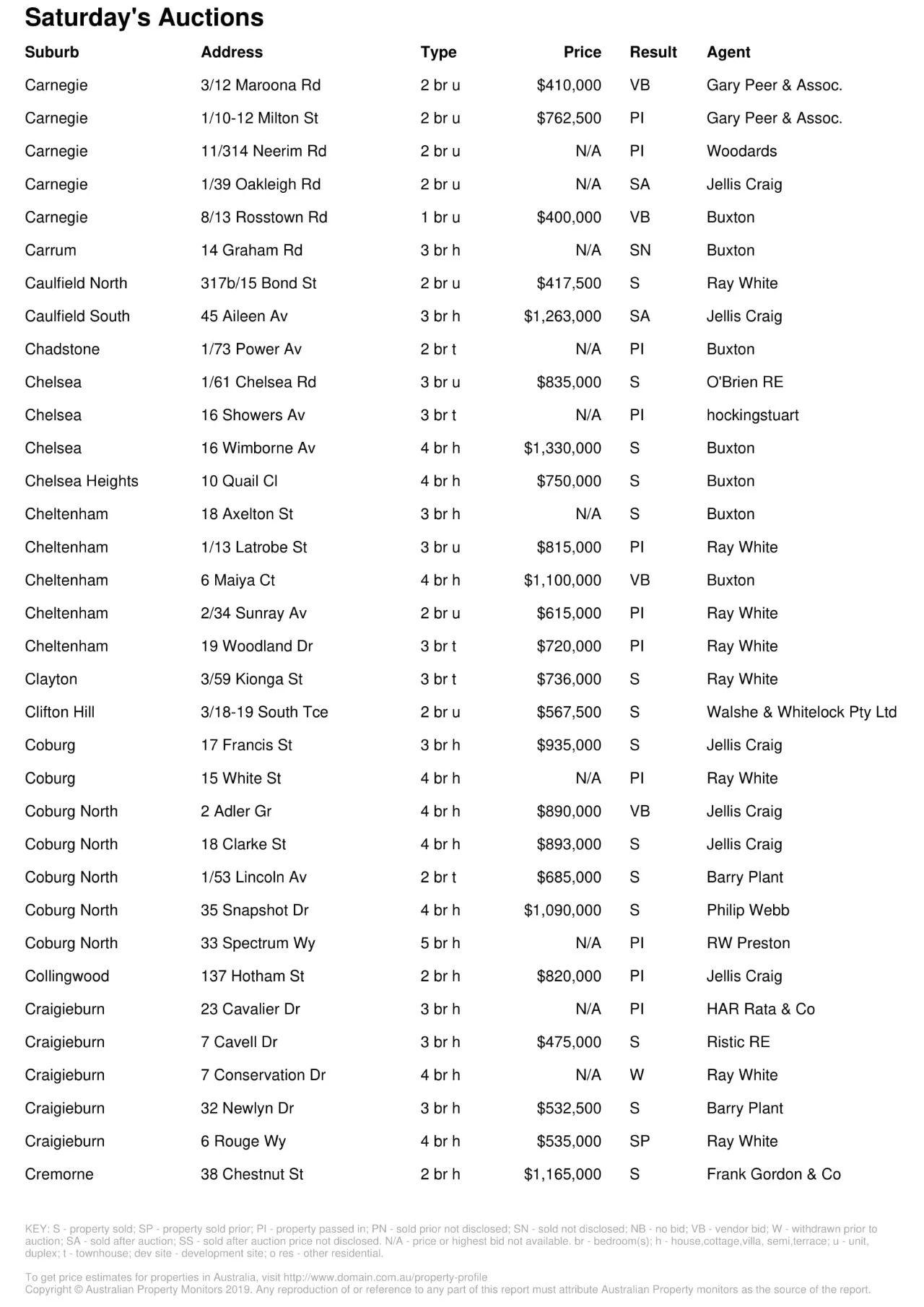 墨爾本房產(chǎn)市場(chǎng)回暖!成交量上漲!房?jī)r(jià)中位數(shù)升高!