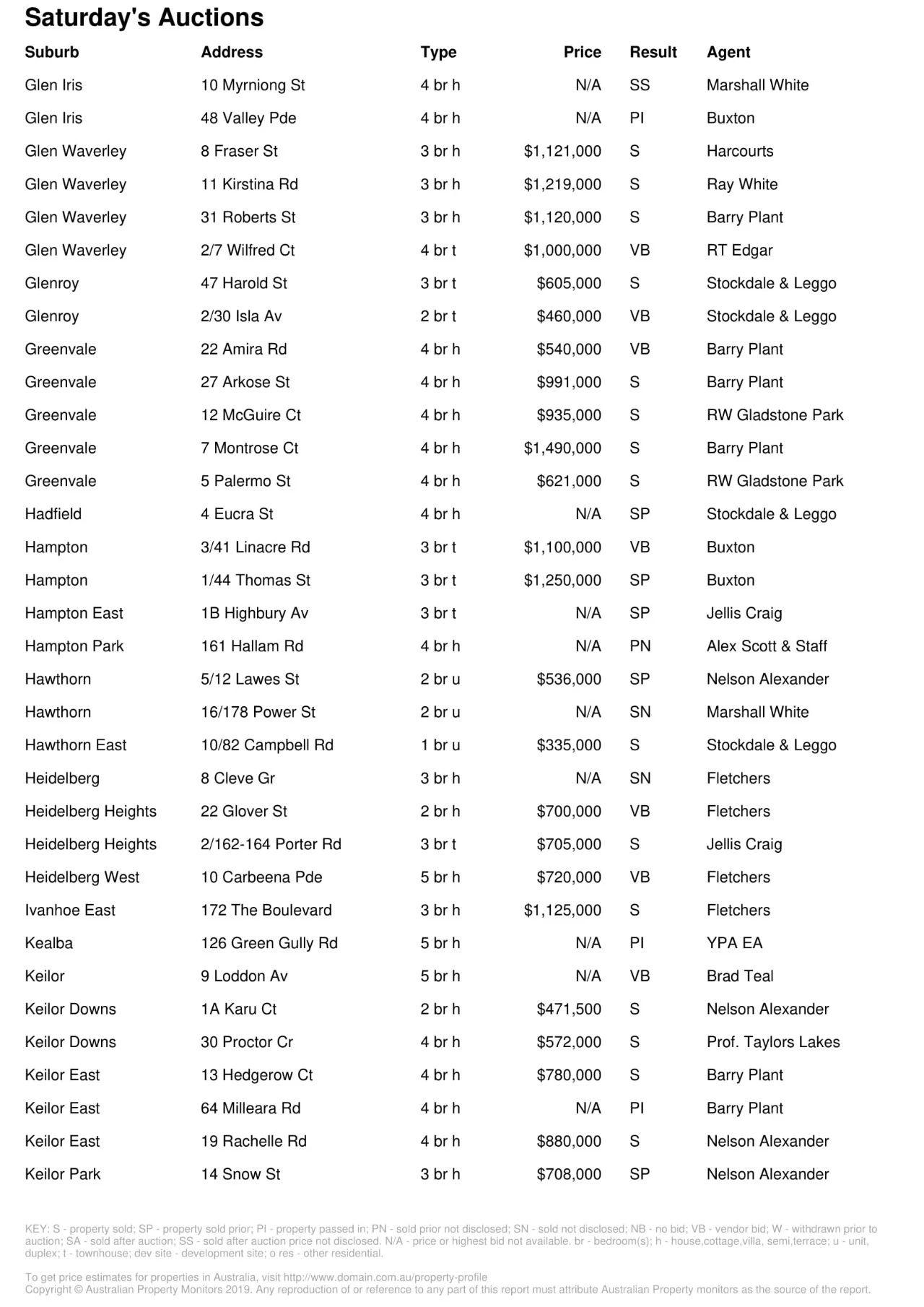 墨爾本房產(chǎn)市場(chǎng)回暖!成交量上漲!房?jī)r(jià)中位數(shù)升高!