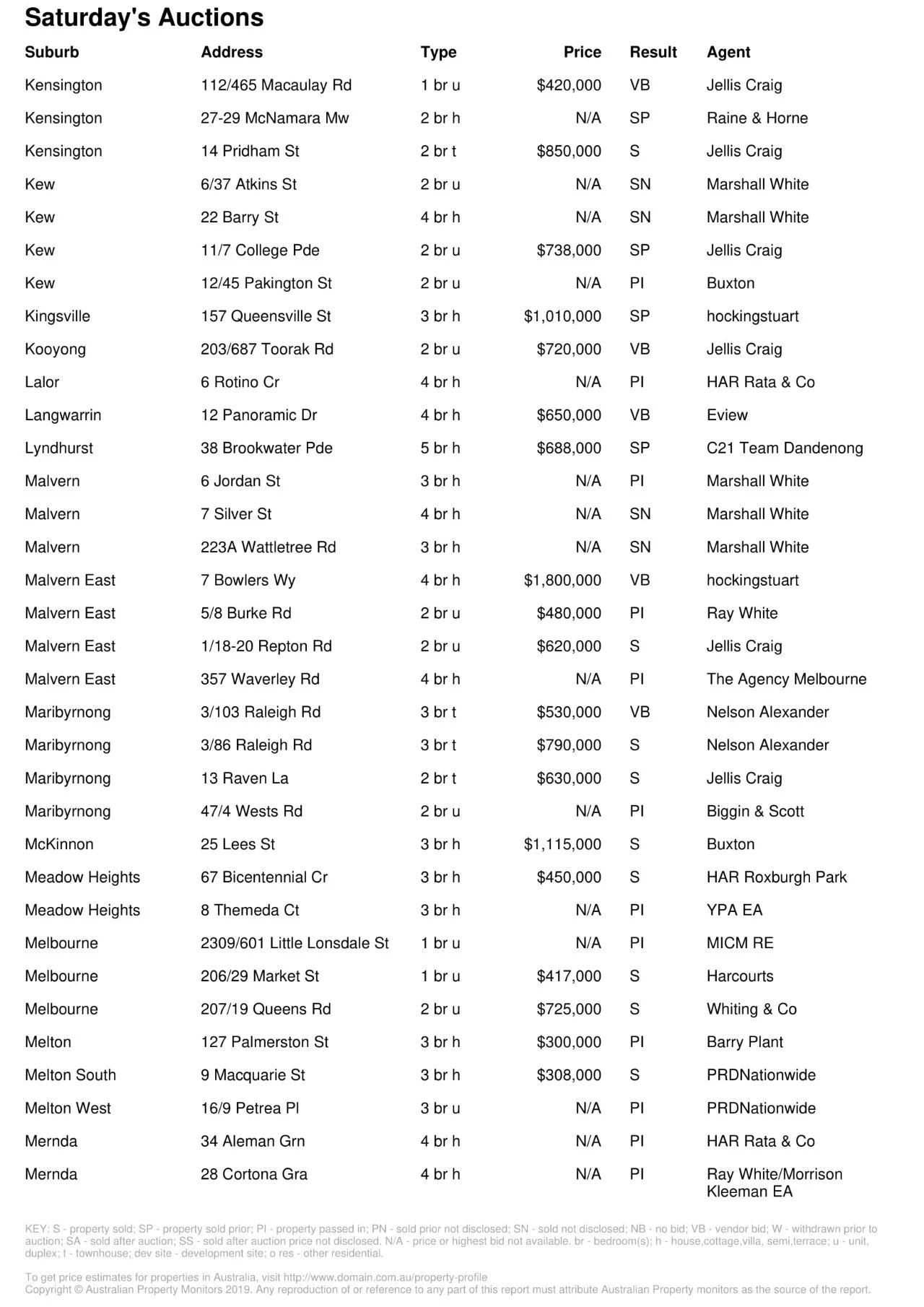 墨爾本房產(chǎn)市場(chǎng)回暖!成交量上漲!房?jī)r(jià)中位數(shù)升高!
