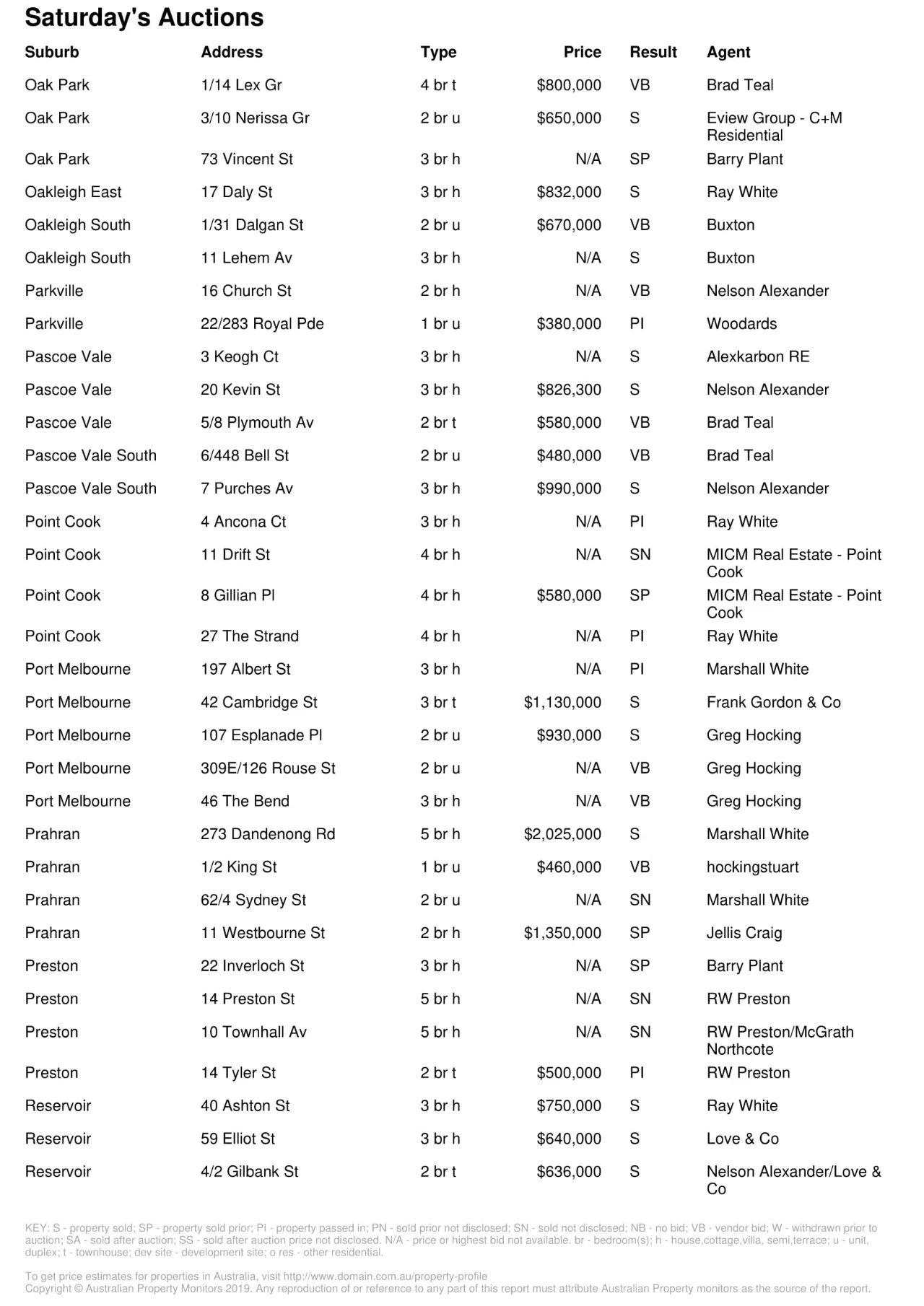 墨爾本房產(chǎn)市場(chǎng)回暖!成交量上漲!房?jī)r(jià)中位數(shù)升高!