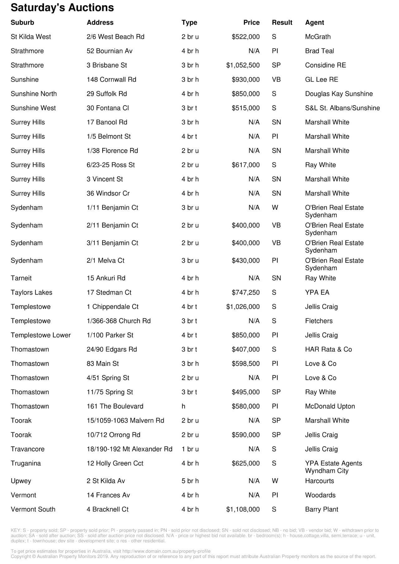 墨爾本房產(chǎn)市場(chǎng)回暖!成交量上漲!房?jī)r(jià)中位數(shù)升高!