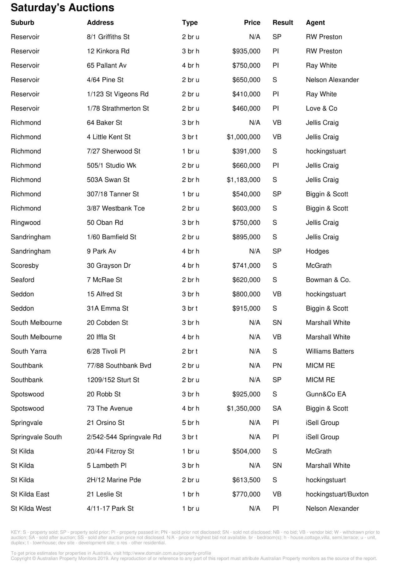 墨爾本房產(chǎn)市場(chǎng)回暖!成交量上漲!房?jī)r(jià)中位數(shù)升高!